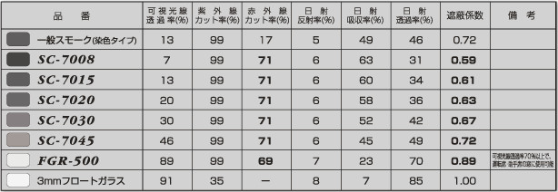 紫外線(UV)カット,赤外線(IR)カット,高断熱フィルム